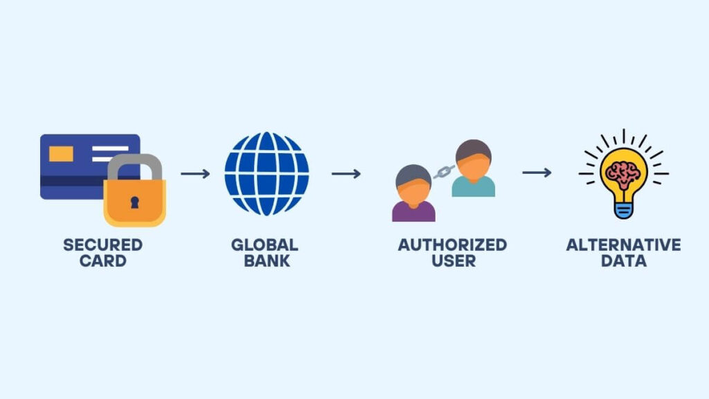 4 Proven Ways to Get a US Credit Card as New Immigrant 1 US credit card for new immigrants